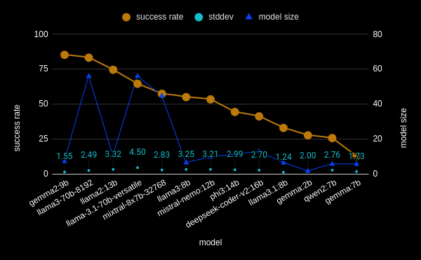 A chart of the benchmark result data